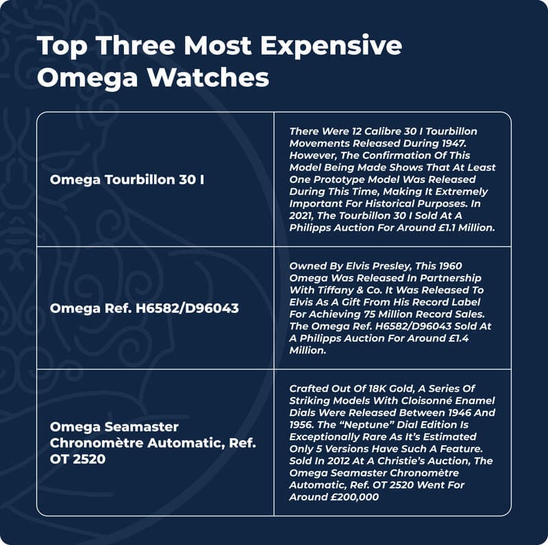 Top Three Most Expensive Omega Watches table